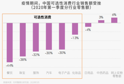 超八成內地零售租戶未來零售業(yè)務將融入社交電商渠道
